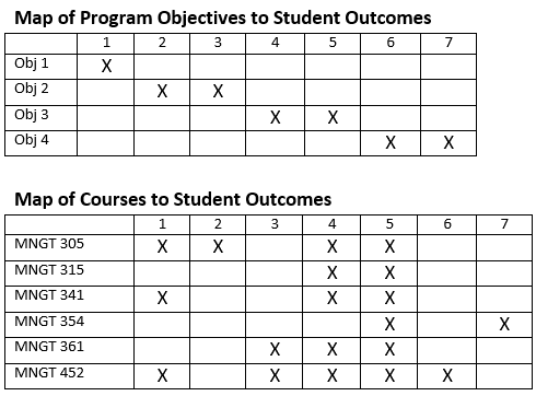 Map of objectives - chart